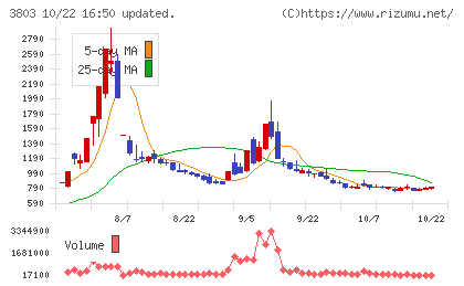 イメージ情報開発チャート