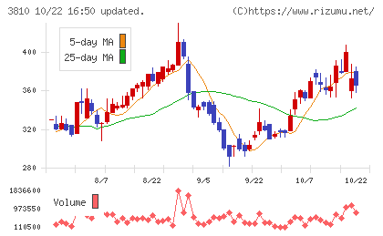 サイバーステップチャート