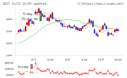 アドソル日進チャート