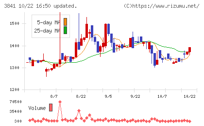 ジーダットチャート