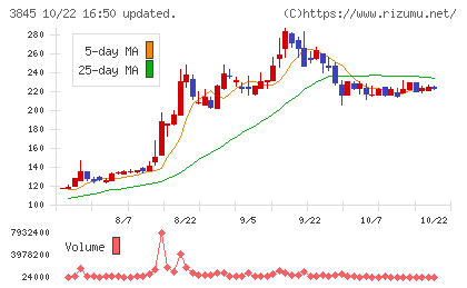 アイフリークモバイルチャート
