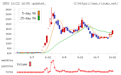 アステリアチャート
