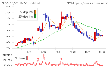 Ａｂａｌａｎｃｅチャート