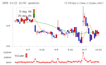ユビキタスAIチャート