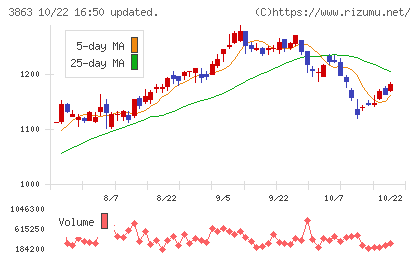 日本製紙チャート