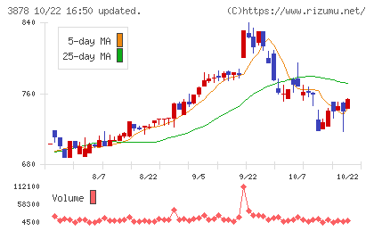 巴川コーポレーションチャート