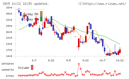 データセクションチャート