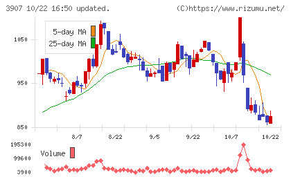 シリコンスタジオチャート
