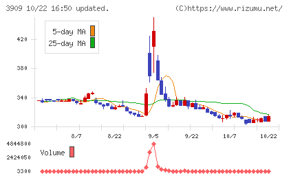 ショーケースチャート