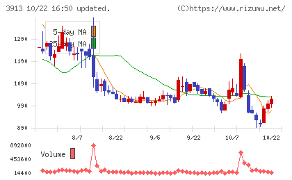 ＧｒｅｅｎＢｅｅチャート