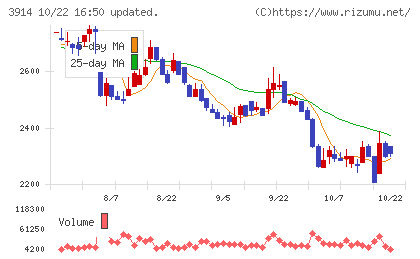 ＪＩＧ−ＳＡＷチャート