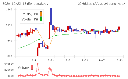 アイビーシーチャート