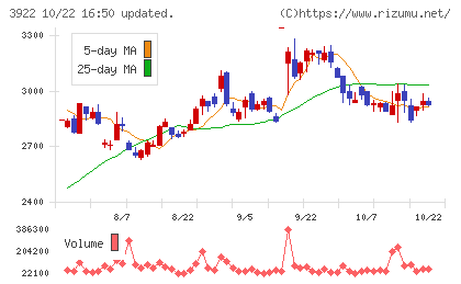ＰＲ　ＴＩＭＥＳチャート