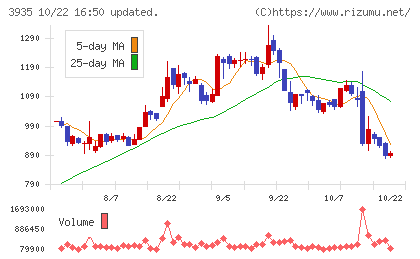 エディアチャート