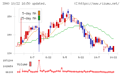 ノムラシステムコーポレーションチャート