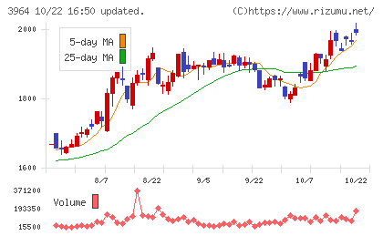 オークネットチャート