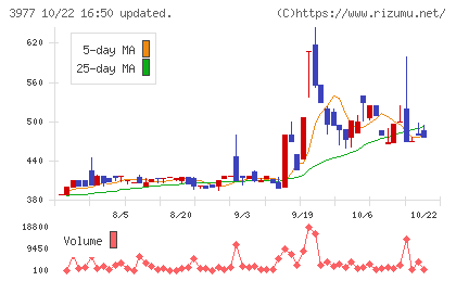 フュージョンチャート