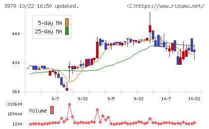 うるるチャート