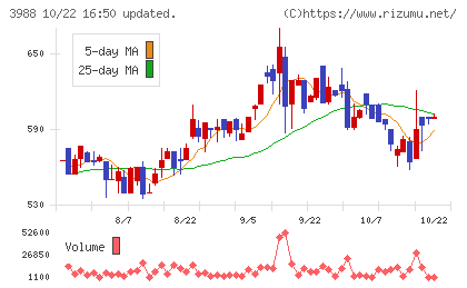 SYSホールディングスチャート