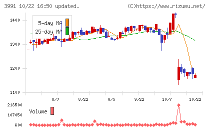 ウォンテッドリーチャート