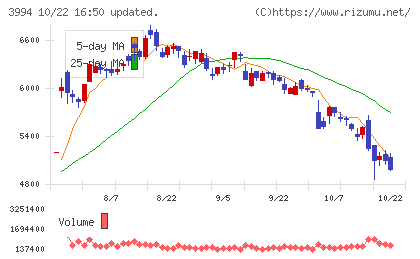 マネーフォワードチャート