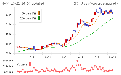 レゾナック・ホールディングスチャート