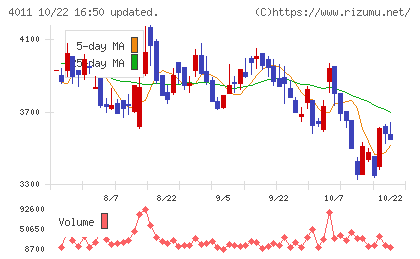 ヘッドウォータースチャート