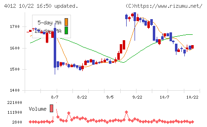 アクシスチャート