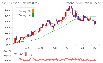 勤次郎チャート