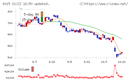 ペイクラウドホールディングスチャート