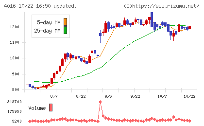 MITホールディングスチャート