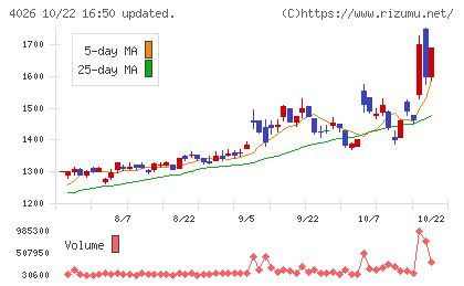 神島化学工業チャート