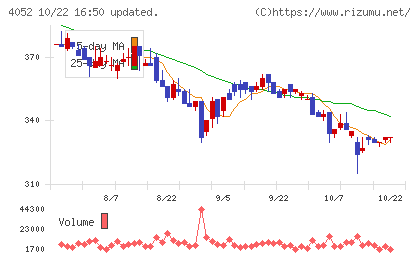 フィーチャチャート