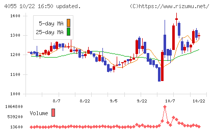 ティアンドエスグループチャート