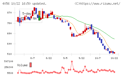 ニューラルグループチャート