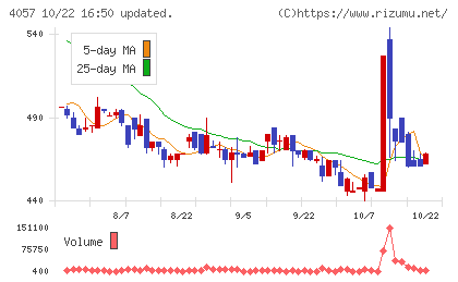 インターファクトリーチャート