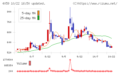 まぐまぐチャート