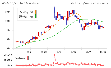 ｒａｋｕｍｏチャート