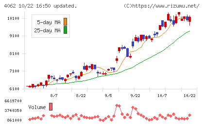 イビデンチャート