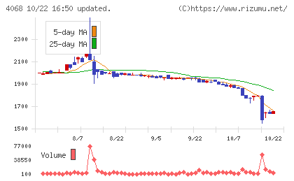 ベイシスチャート