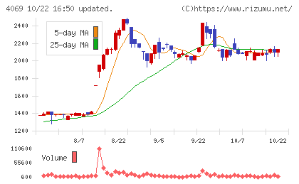 BlueMemeチャート