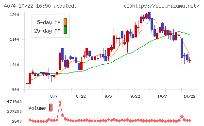 ラキールチャート