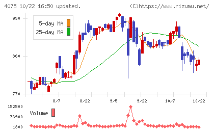 ブレインズテクノロジーチャート