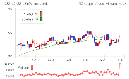 第一稀元素化学工業チャート