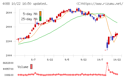 エア・ウォーターチャート