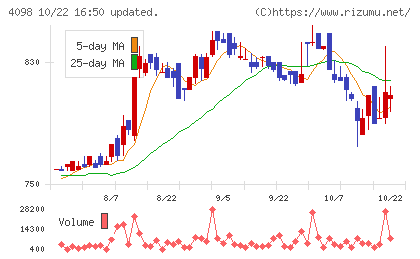 チタン工業チャート