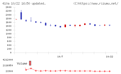 GMOコマースチャート