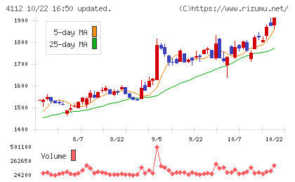 保土谷化学工業チャート