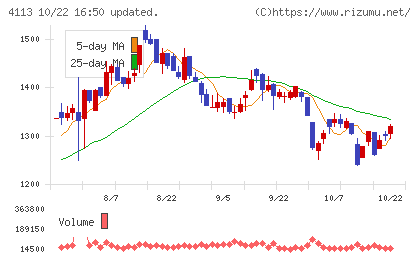 田岡化学工業チャート