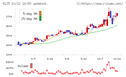 三和油化工業チャート